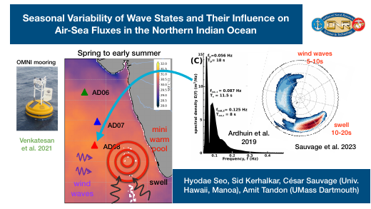 First page of the Northern Indian Ocean wave-state presentation