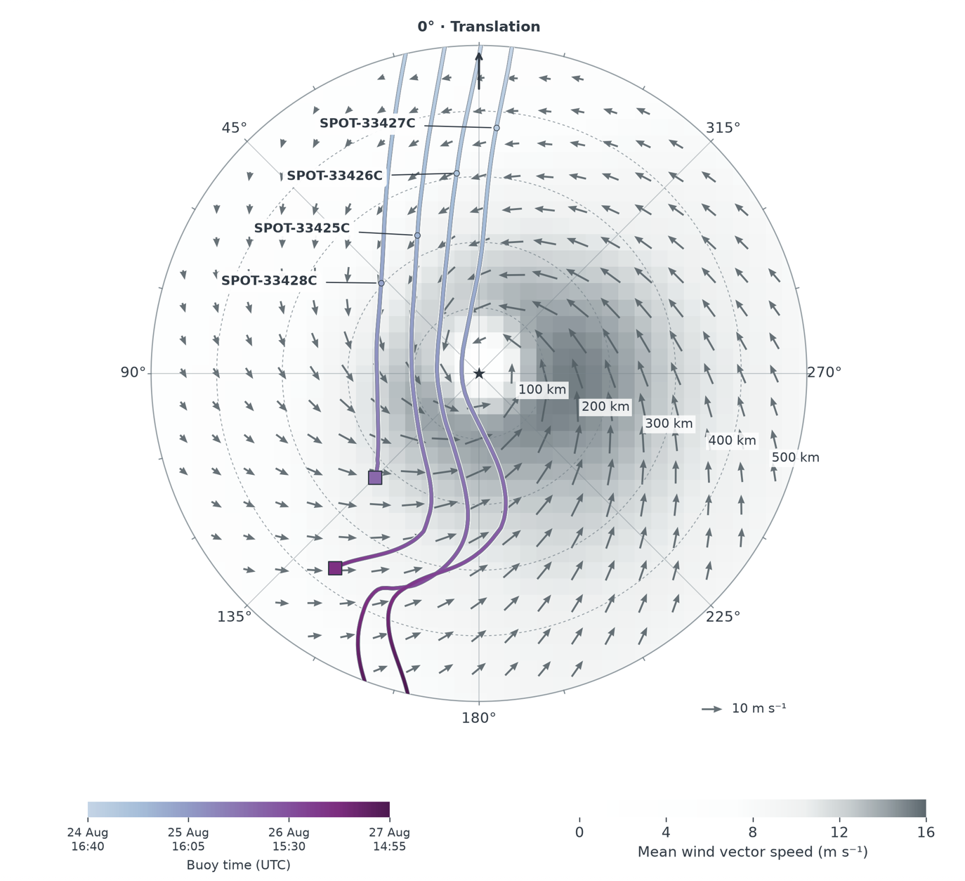 Storm-relative trajectories of four Spotter buoys during Typhoon Saudel with mean wind vectors