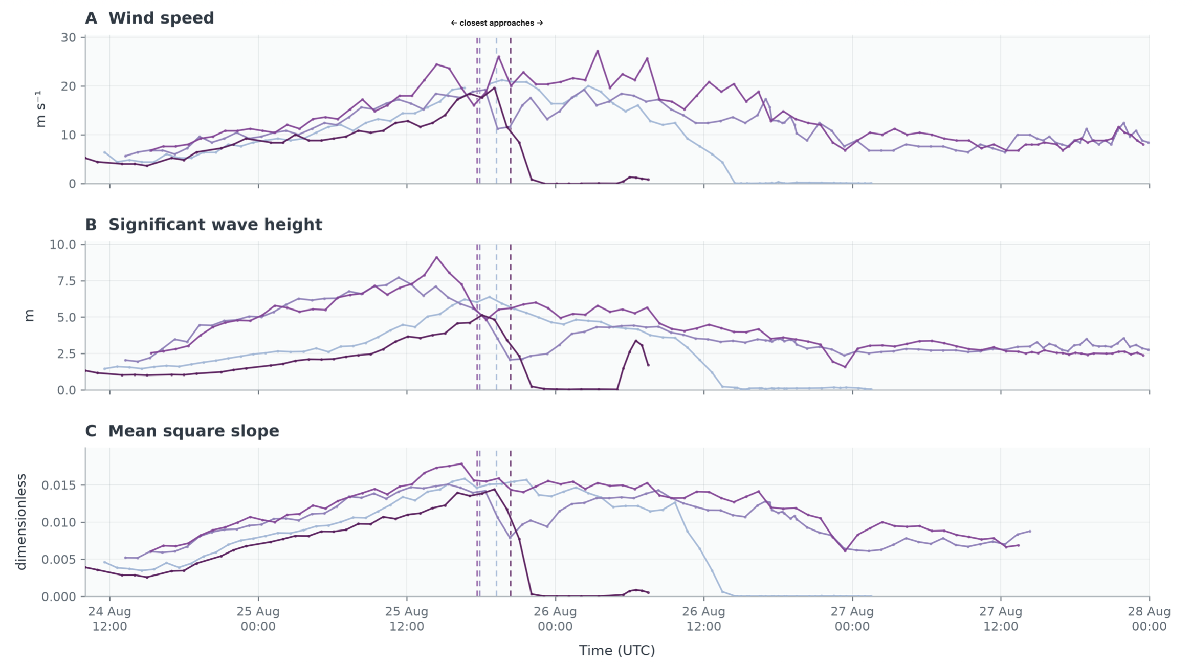 Time series of ERA5 wind speed, significant wave height, and Spotter-derived mean square slope from four buoys during Typhoon Saudel