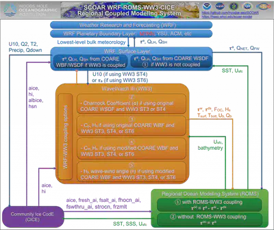 SCOAR coupling architecture connecting WRF, ROMS, WW3, and CICE